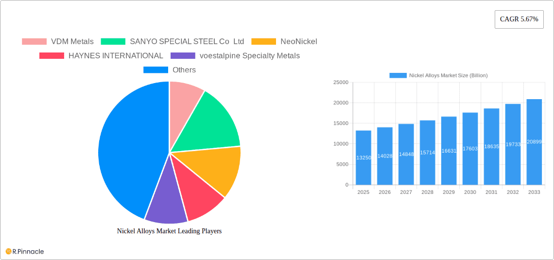 Nickel Alloys Market Research Report - Market Overview and Key Insights