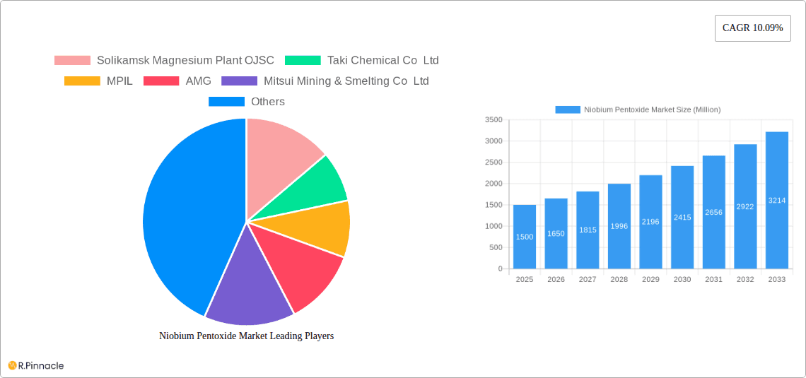 Niobium Pentoxide Market Research Report - Market Overview and Key Insights