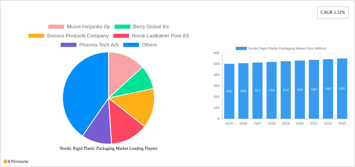 Nordic Rigid Plastic Packaging Market Research Report - Market Overview and Key Insights