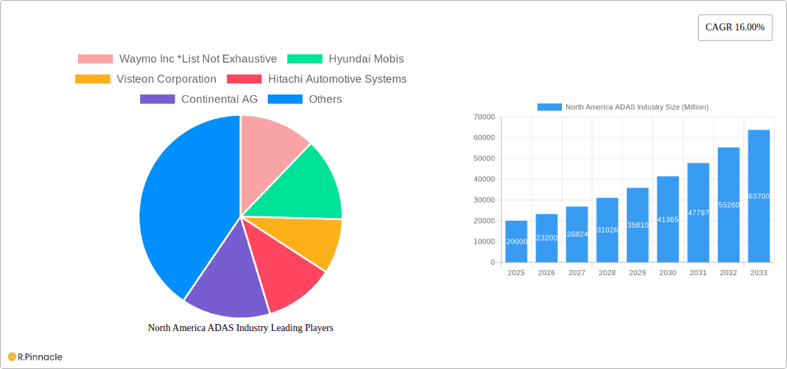 North America ADAS Industry Research Report - Market Overview and Key Insights