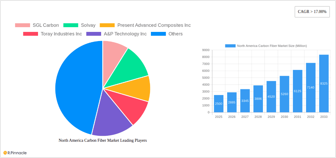North America Carbon Fiber Market Research Report - Market Overview and Key Insights