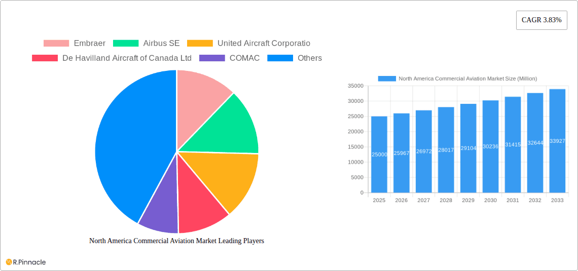North America Commercial Aviation Market Research Report - Market Overview and Key Insights