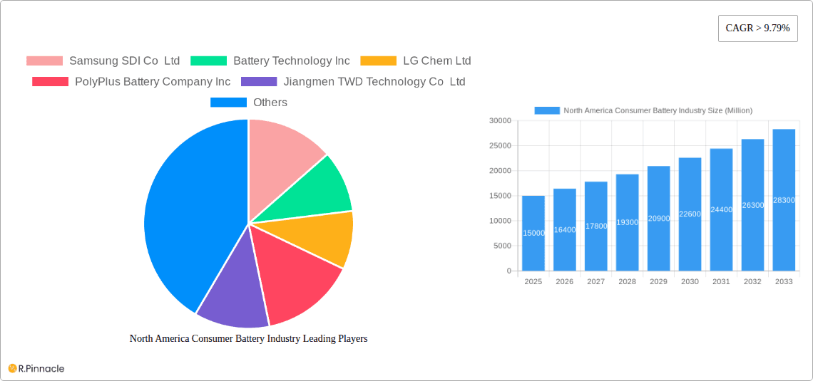 North America Consumer Battery Industry Research Report - Market Overview and Key Insights