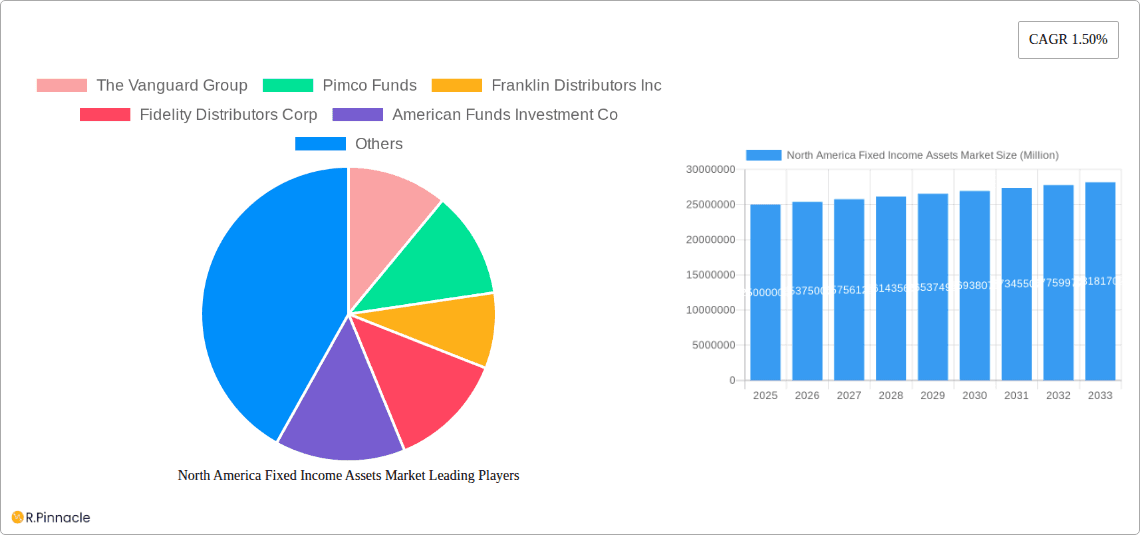 North America Fixed Income Assets Market Research Report - Market Overview and Key Insights