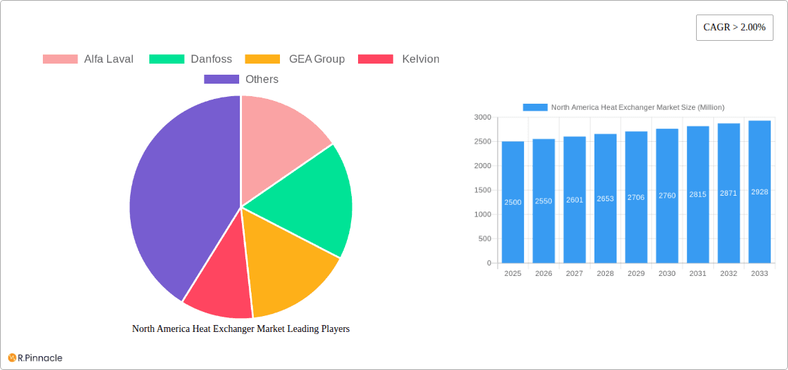 North America Heat Exchanger Market Research Report - Market Overview and Key Insights