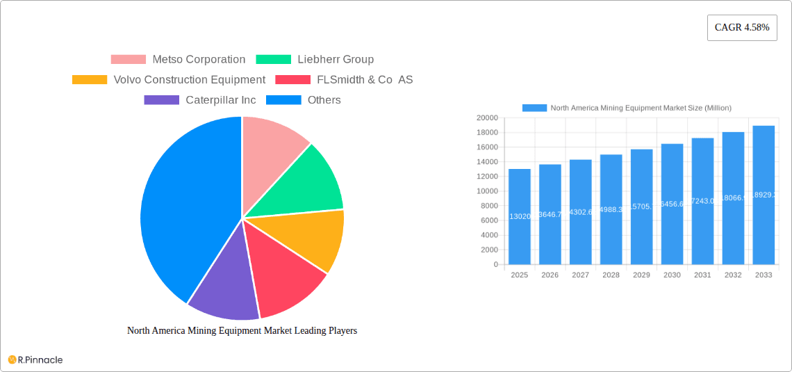 North America Mining Equipment Market Research Report - Market Overview and Key Insights