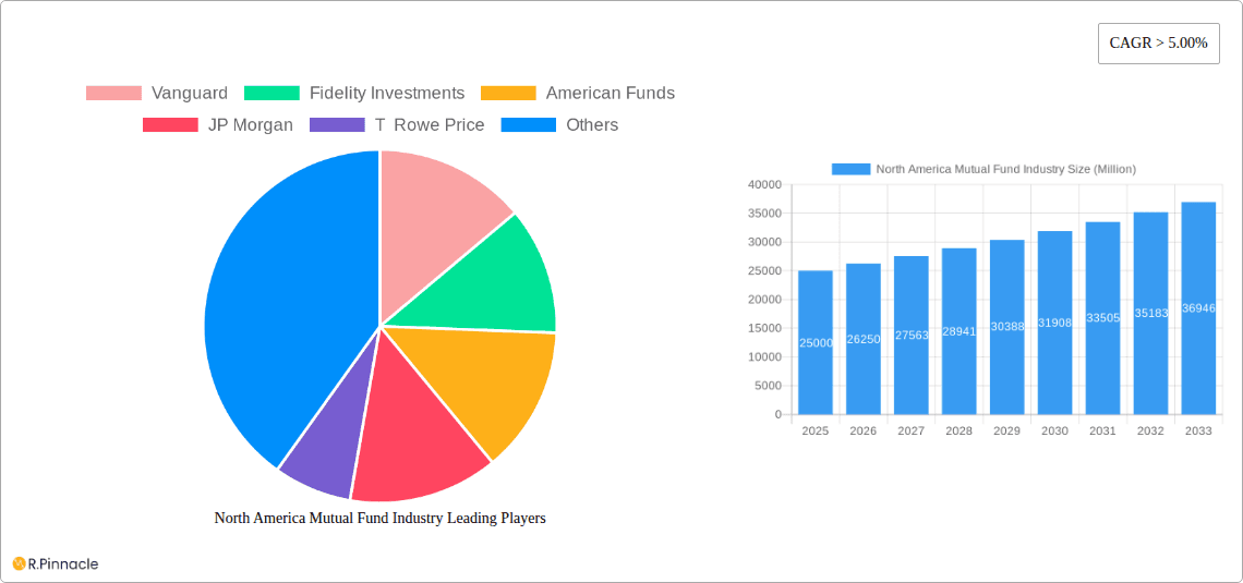 North America Mutual Fund Industry Research Report - Market Overview and Key Insights
