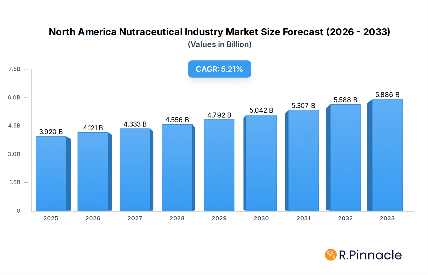 North America Nutraceutical Industry Research Report - Market Overview and Key Insights