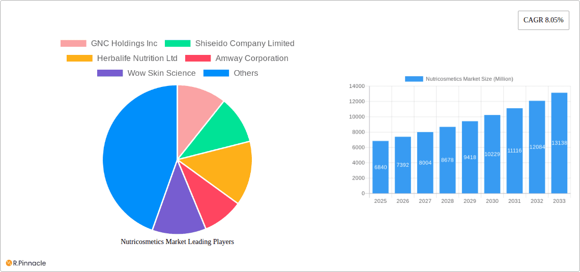 Nutricosmetics Market Research Report - Market Overview and Key Insights