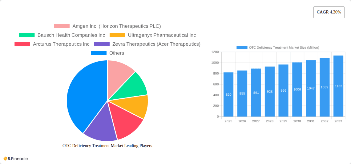 OTC Deficiency Treatment Market Research Report - Market Overview and Key Insights