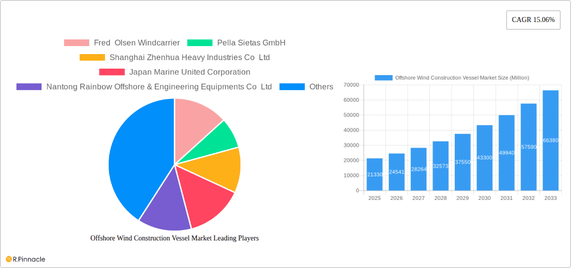 Offshore Wind Construction Vessel Market Research Report - Market Overview and Key Insights
