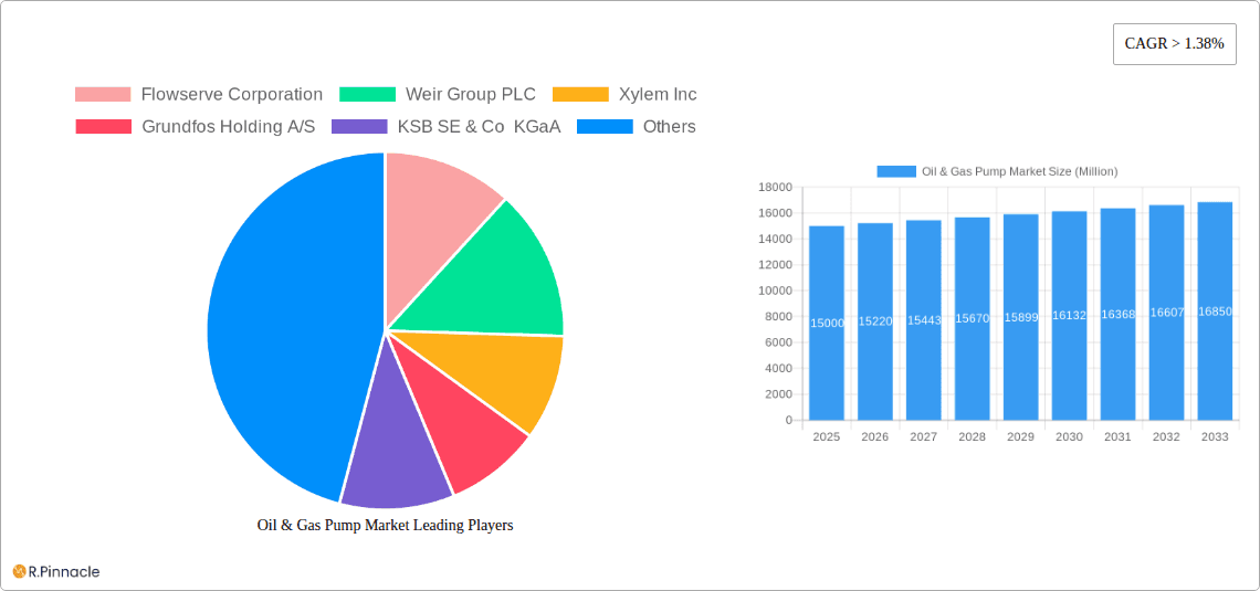 Oil & Gas Pump Market Research Report - Market Overview and Key Insights