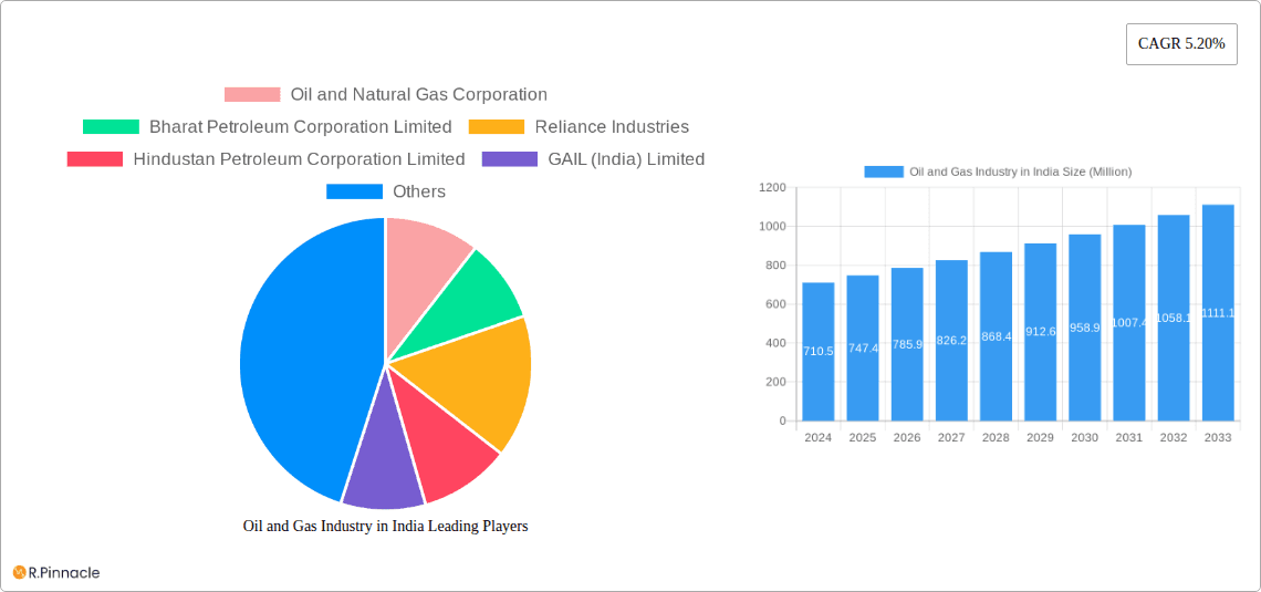 Oil and Gas Industry in India Research Report - Market Overview and Key Insights