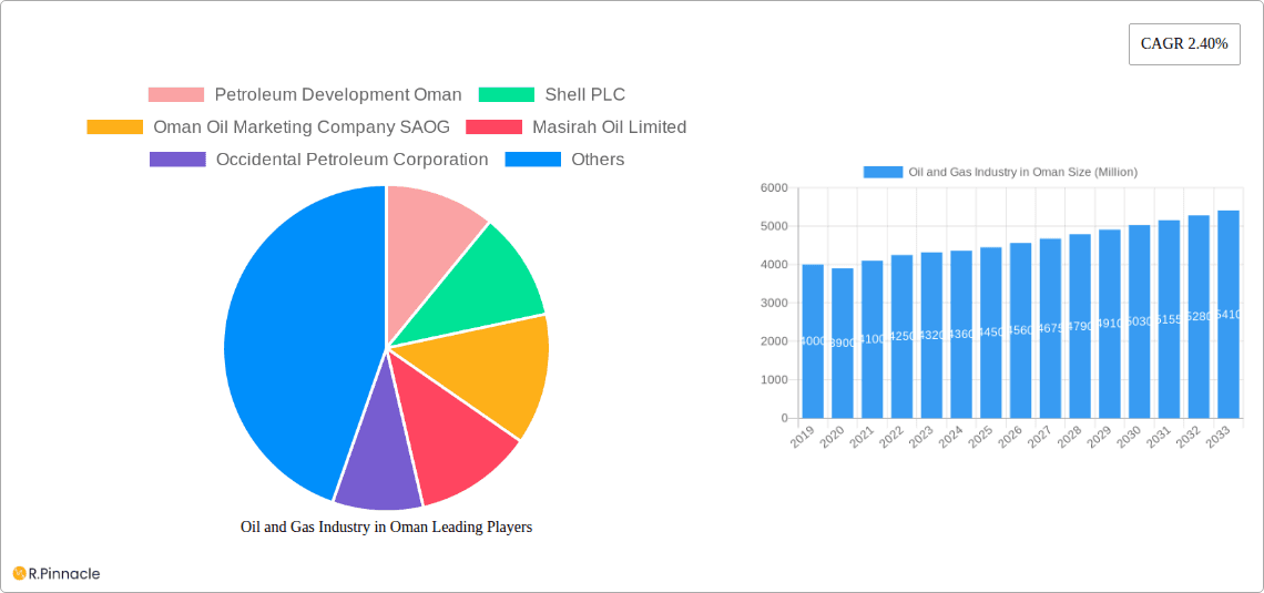 Oil and Gas Industry in Oman Research Report - Market Overview and Key Insights
