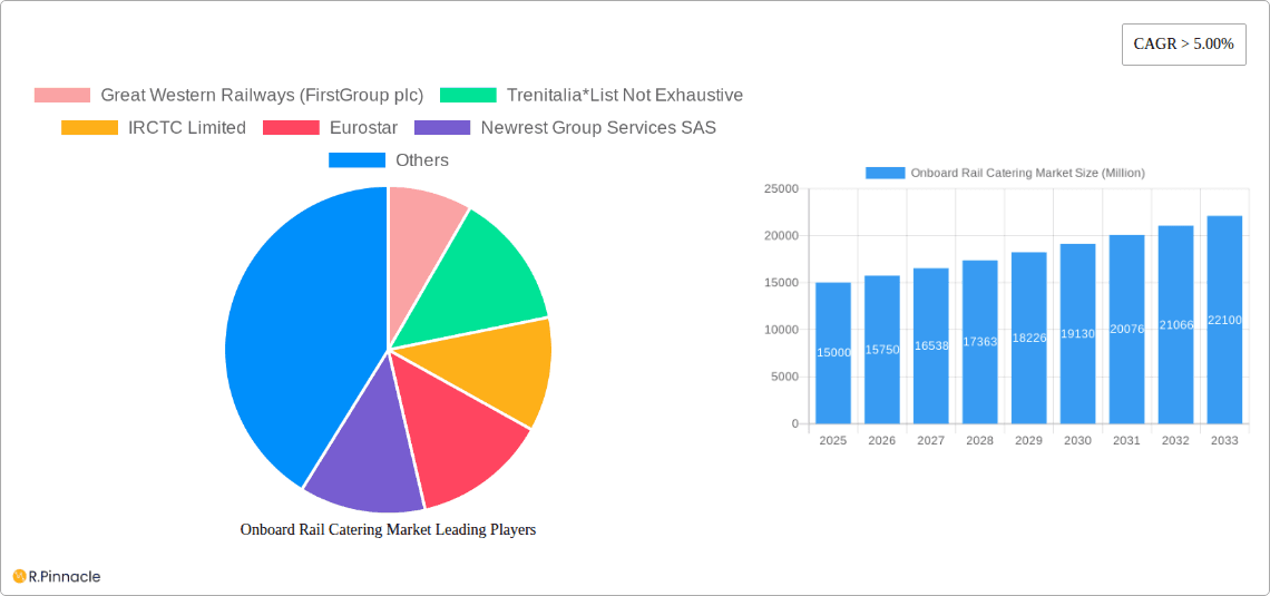 Onboard Rail Catering Market Research Report - Market Overview and Key Insights