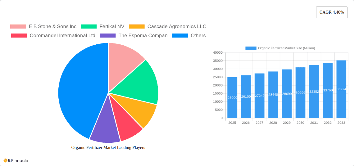 Organic Fertilizer Market Research Report - Market Overview and Key Insights