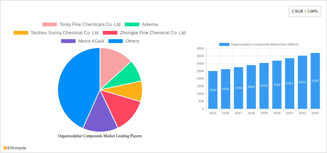Organosulphur Compounds Market Research Report - Market Overview and Key Insights