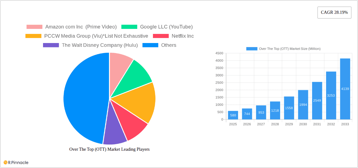 Over The Top (OTT) Market Research Report - Market Overview and Key Insights