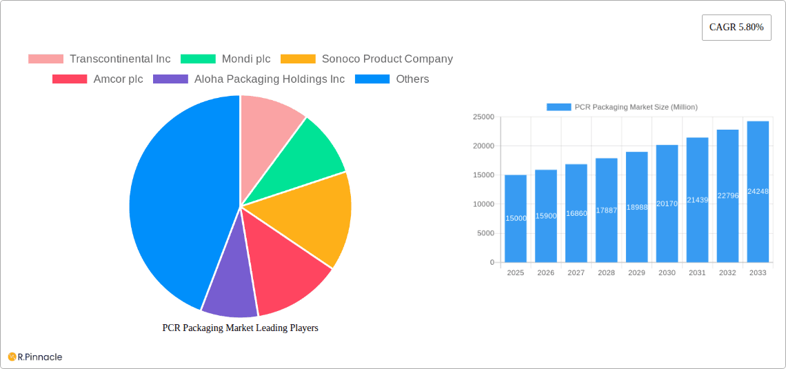 PCR Packaging Market Research Report - Market Overview and Key Insights