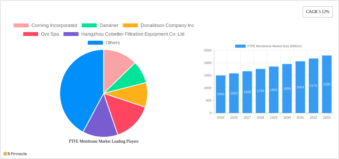 PTFE Membrane Market Research Report - Market Overview and Key Insights