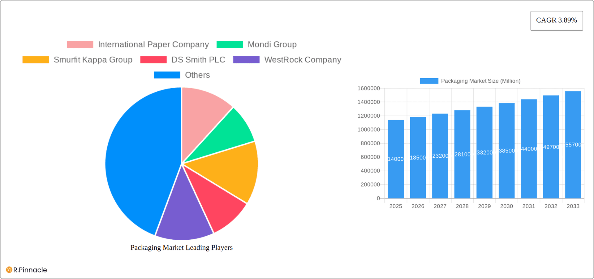 Packaging Market Research Report - Market Overview and Key Insights