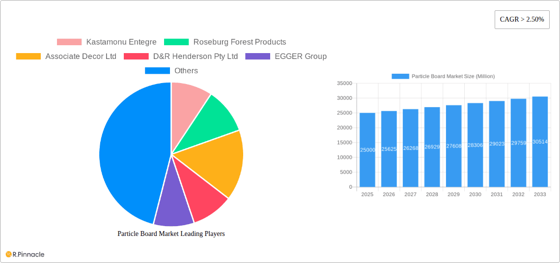 Particle Board Market Research Report - Market Overview and Key Insights