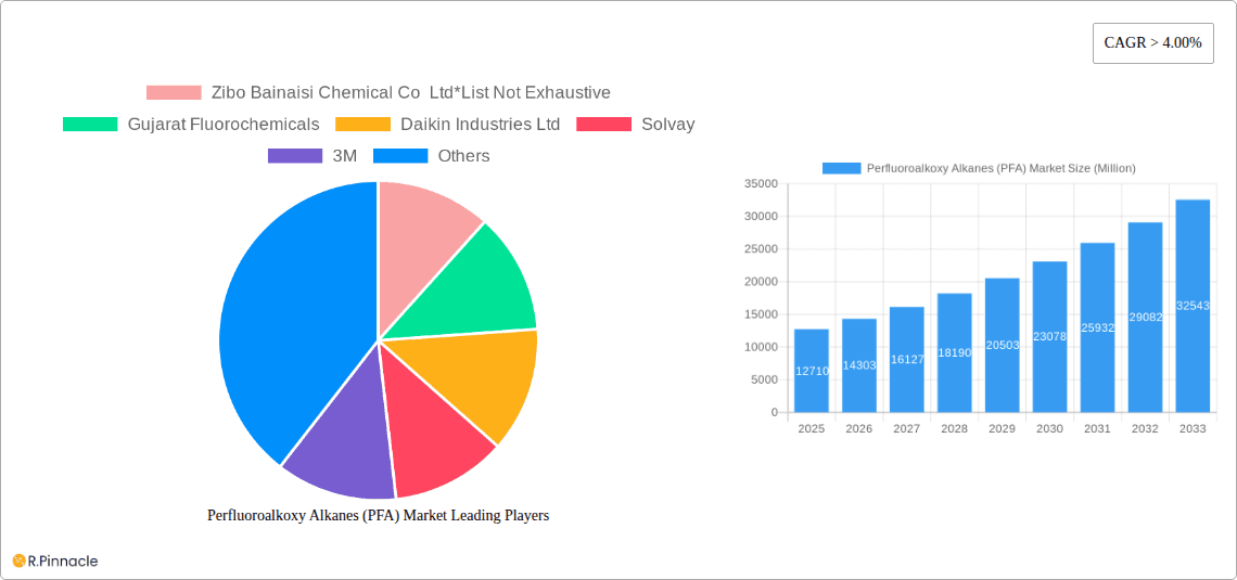 Perfluoroalkoxy Alkanes (PFA) Market Research Report - Market Overview and Key Insights