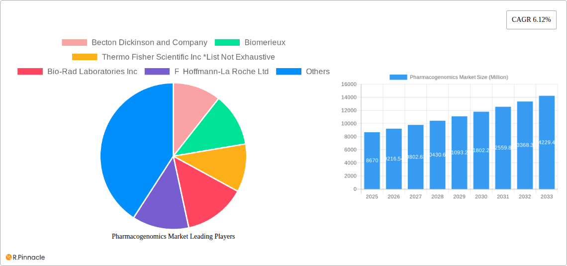 Pharmacogenomics Market Research Report - Market Overview and Key Insights