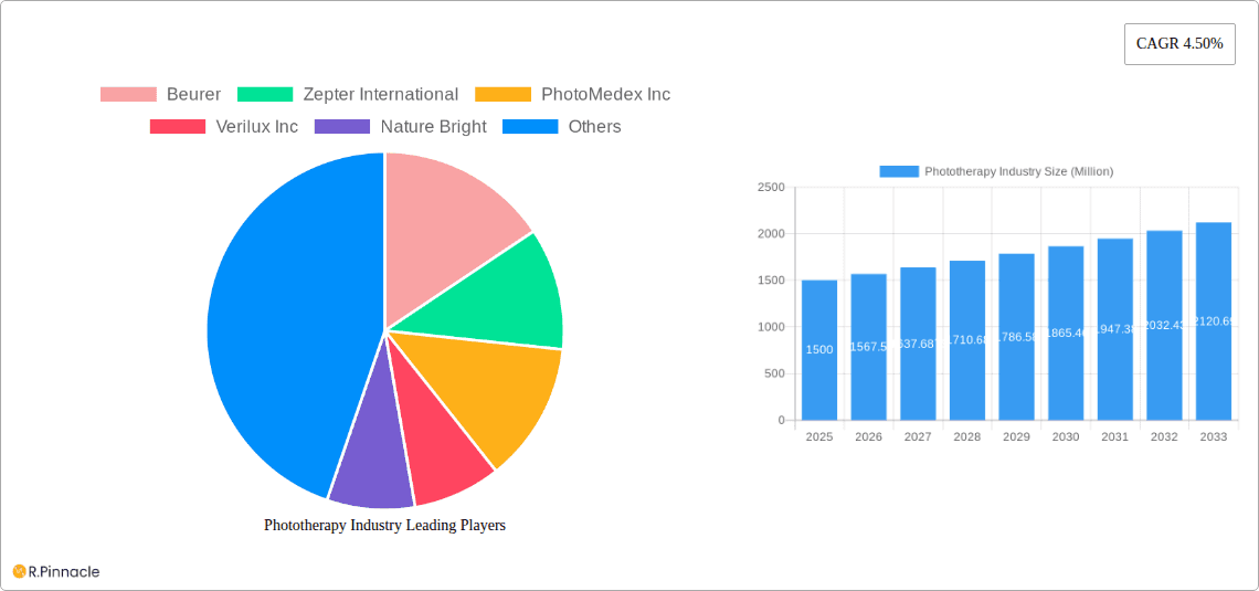 Phototherapy Industry Research Report - Market Overview and Key Insights