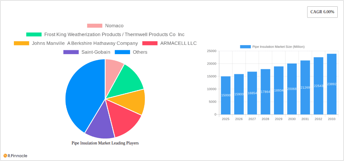 Pipe Insulation Market Research Report - Market Overview and Key Insights