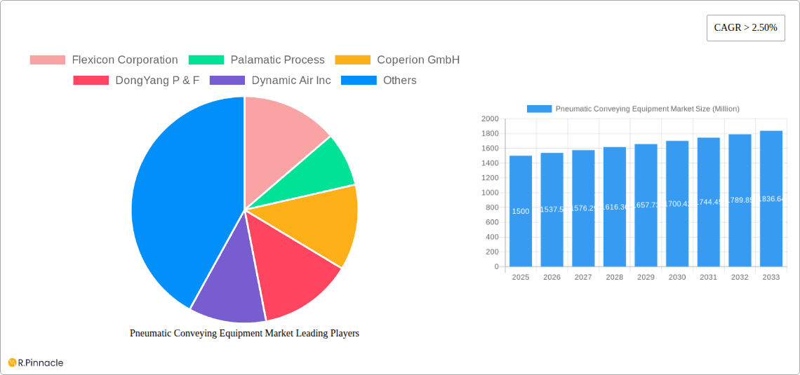 Pneumatic Conveying Equipment Market Research Report - Market Overview and Key Insights