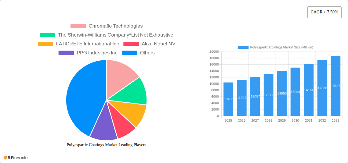 Polyaspartic Coatings Market Research Report - Market Overview and Key Insights