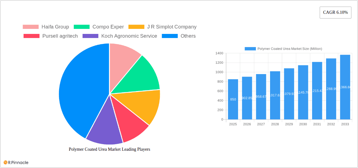 Polymer Coated Urea Market Research Report - Market Overview and Key Insights