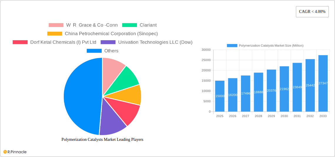 Polymerization Catalysts Market Research Report - Market Overview and Key Insights