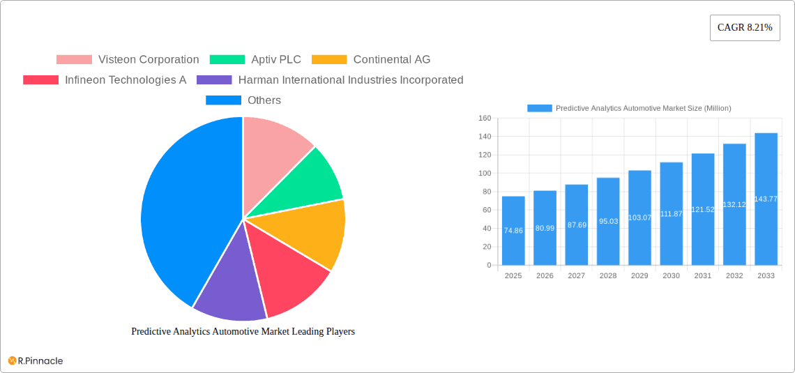 Predictive Analytics Automotive Market Research Report - Market Overview and Key Insights