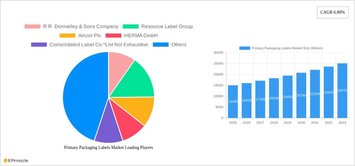 Primary Packaging Labels Market Research Report - Market Overview and Key Insights