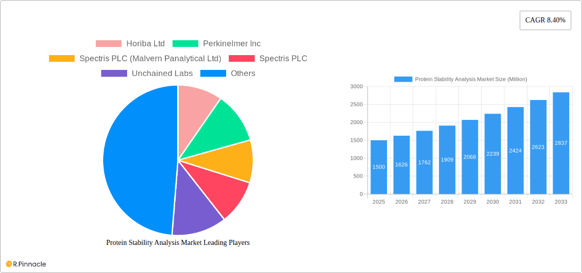 Protein Stability Analysis Market Research Report - Market Overview and Key Insights