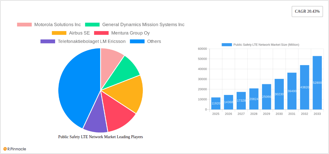 Public Safety LTE Network Market Research Report - Market Overview and Key Insights