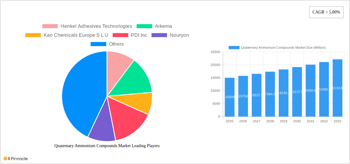 Quaternary Ammonium Compounds Market Research Report - Market Overview and Key Insights