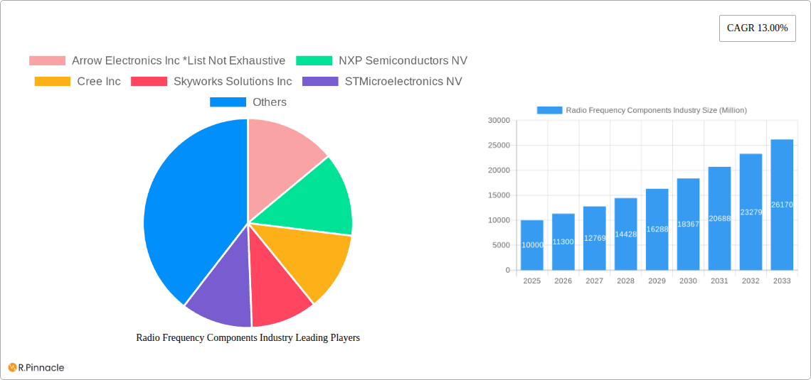 Radio Frequency Components Industry Research Report - Market Overview and Key Insights