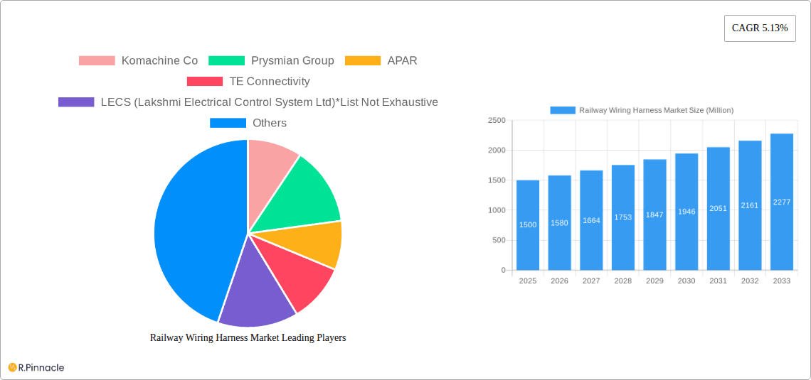 Railway Wiring Harness Market Research Report - Market Overview and Key Insights