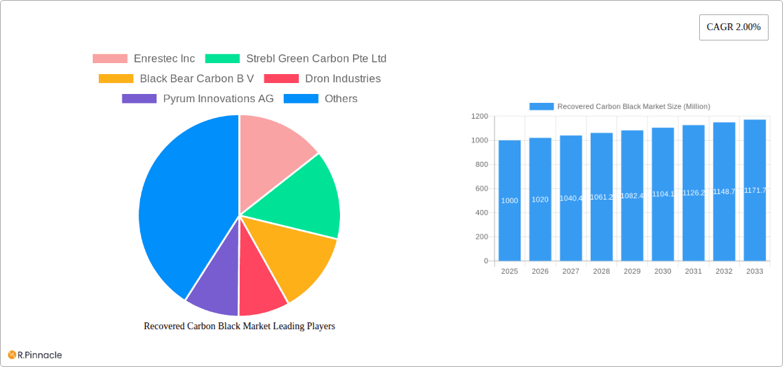Recovered Carbon Black Market Research Report - Market Overview and Key Insights