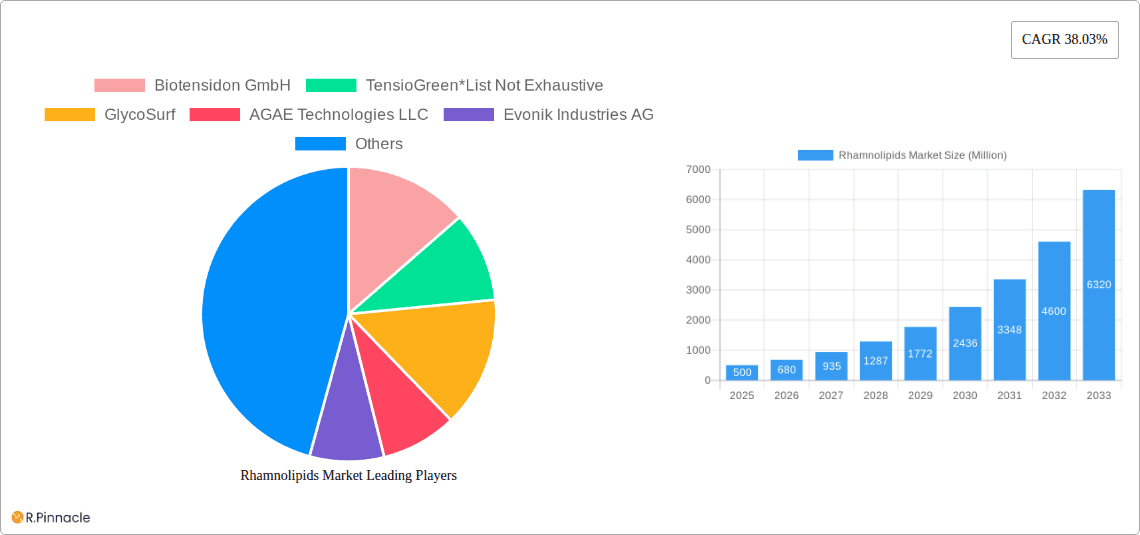 Rhamnolipids Market Research Report - Market Overview and Key Insights