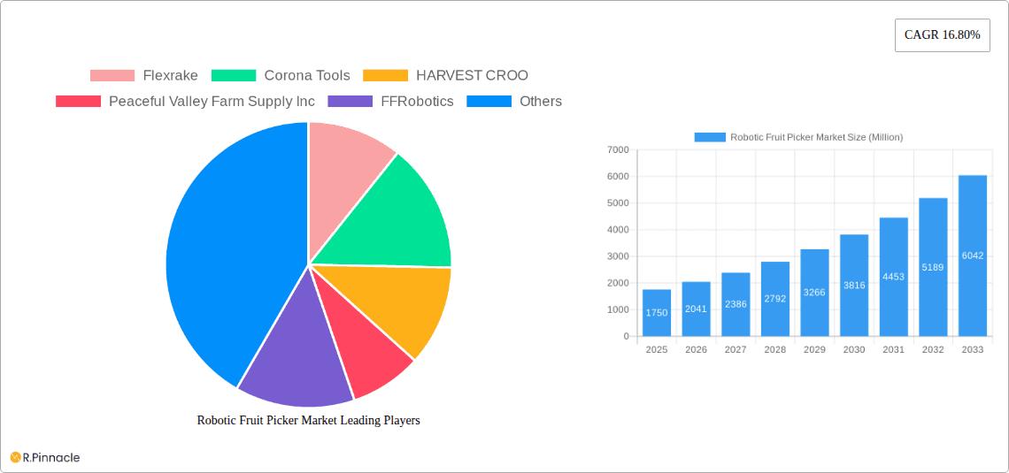 Robotic Fruit Picker Market Research Report - Market Overview and Key Insights