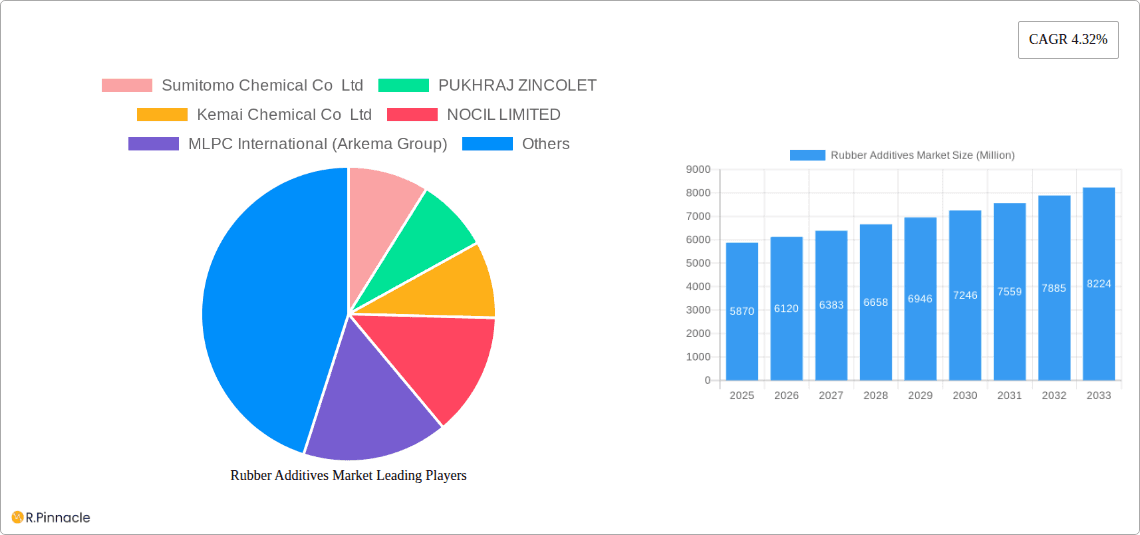 Rubber Additives Market Research Report - Market Overview and Key Insights