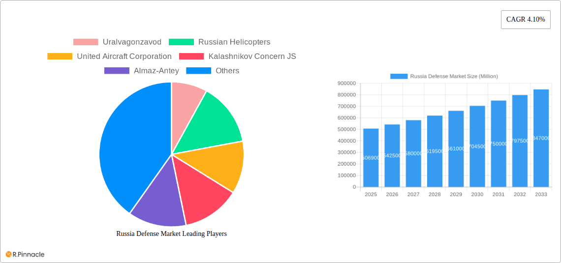 Russia Defense Market Research Report - Market Overview and Key Insights