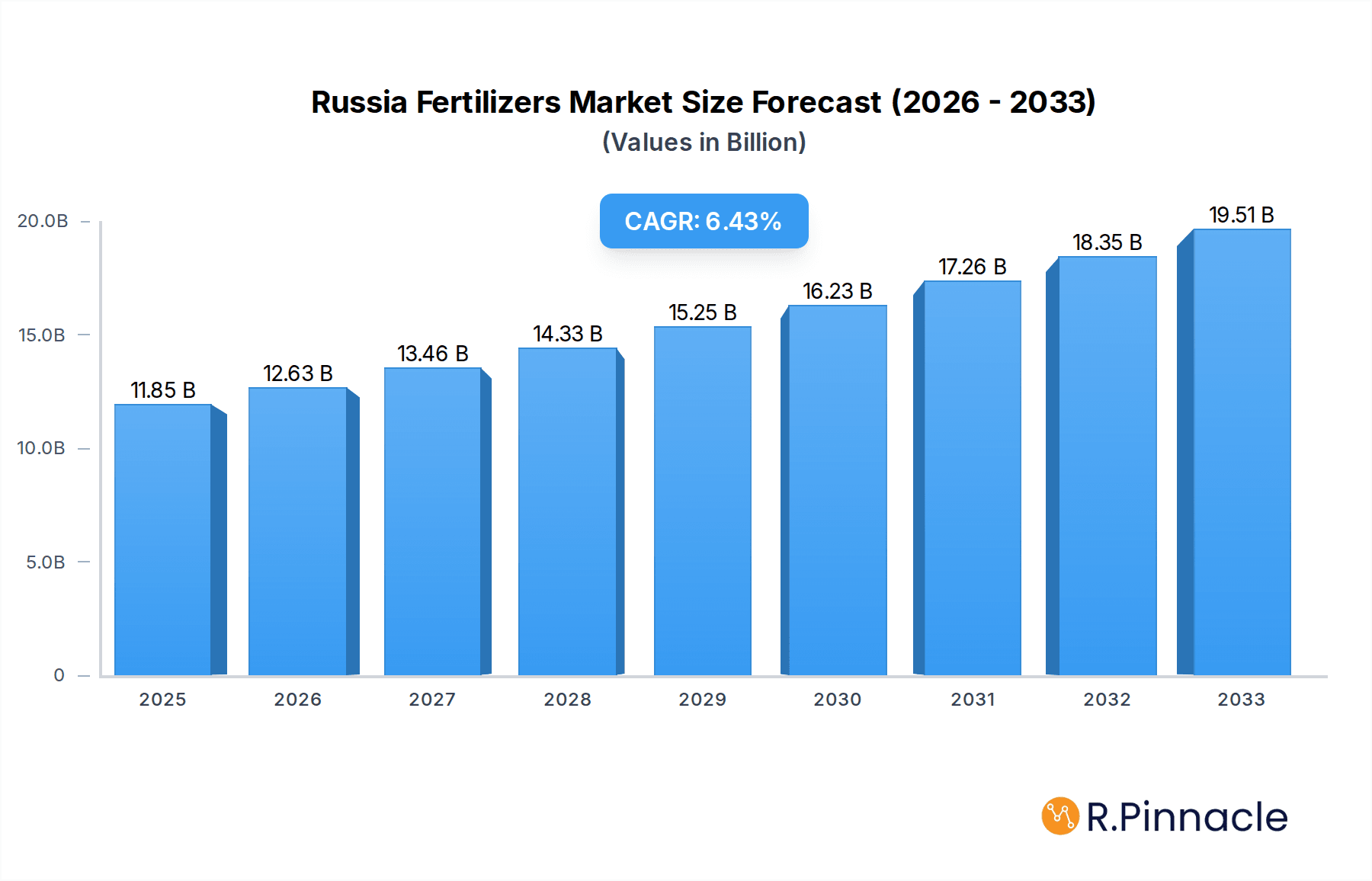 Russia Fertilizers Market Research Report - Market Overview and Key Insights