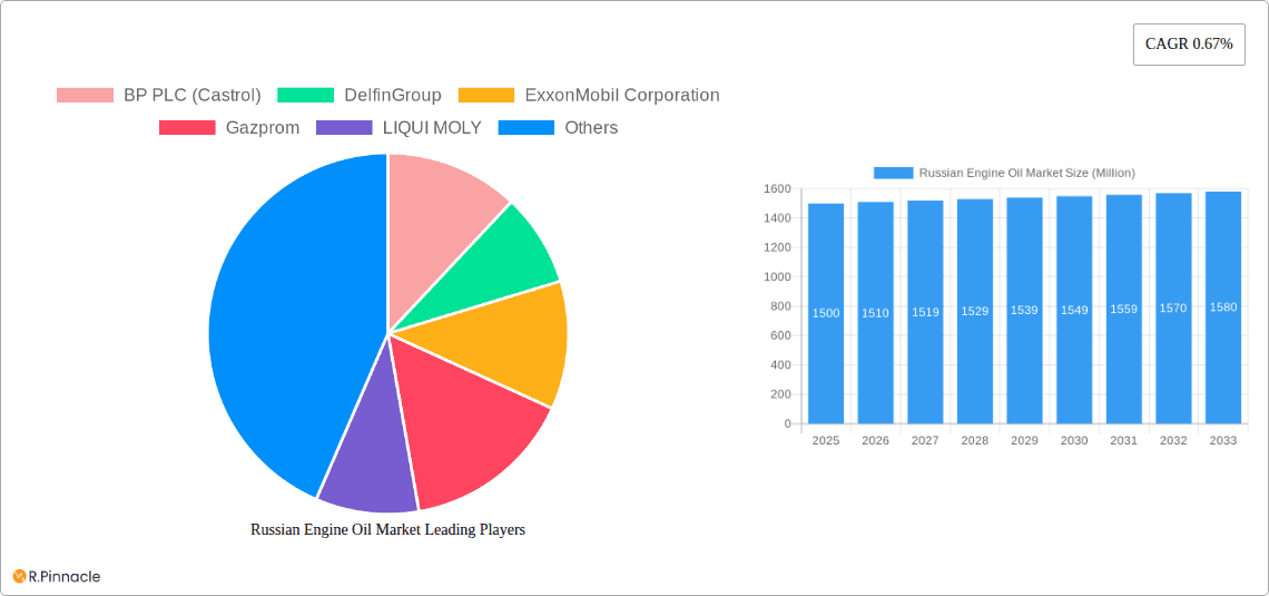 Russian Engine Oil Market Research Report - Market Overview and Key Insights