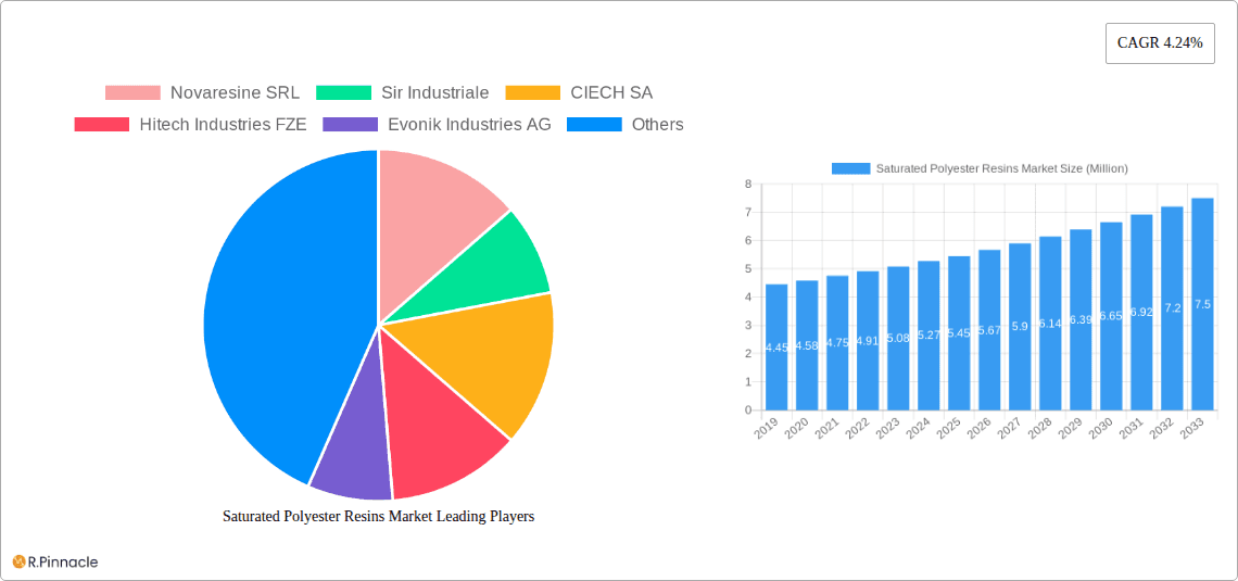 Saturated Polyester Resins Market Research Report - Market Overview and Key Insights