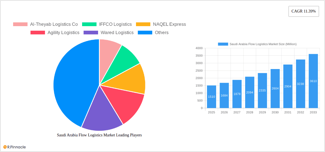 Saudi Arabia Flow Logistics Market Research Report - Market Overview and Key Insights